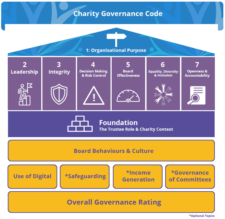Charity Governace Code