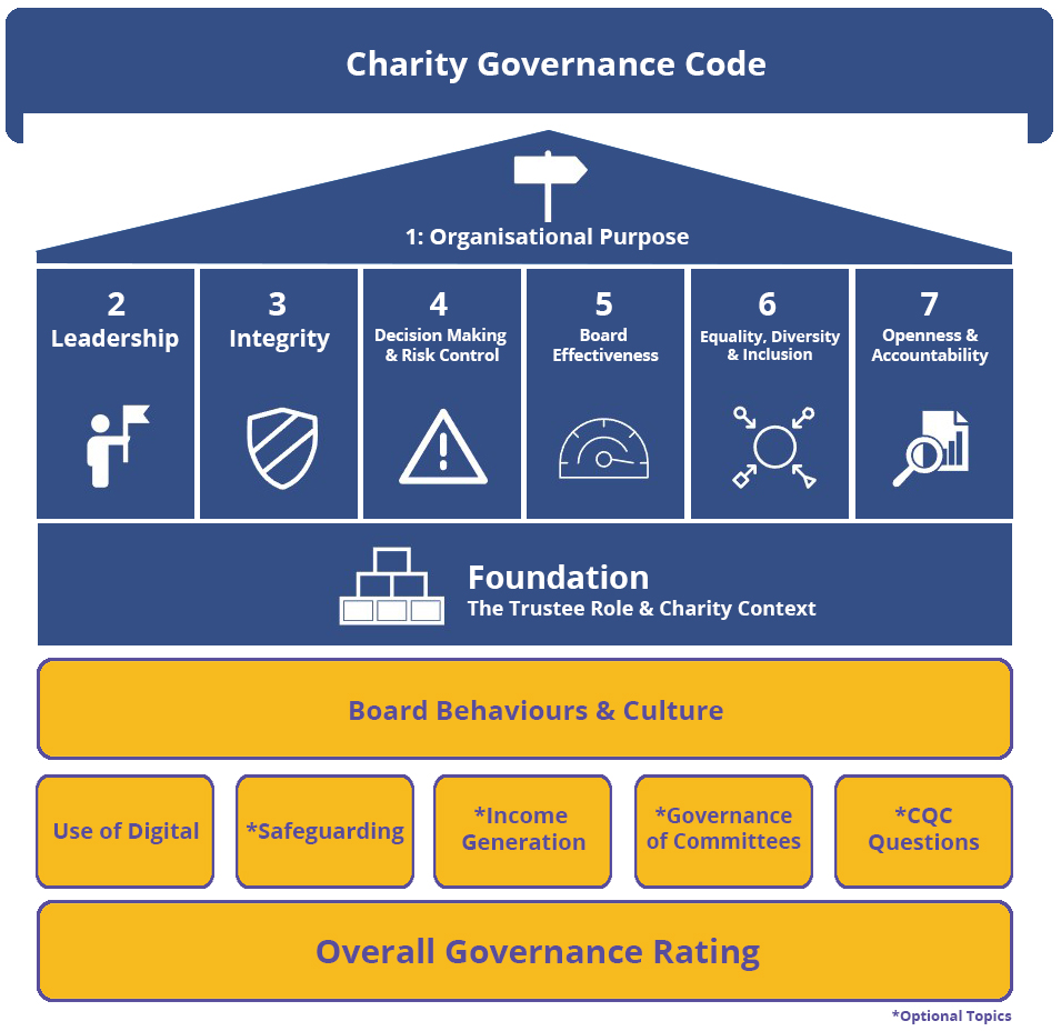 Charity Governance Code